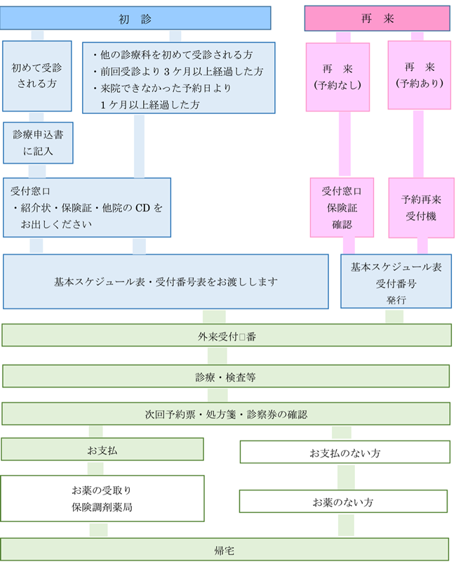 各手続きの詳細の画像